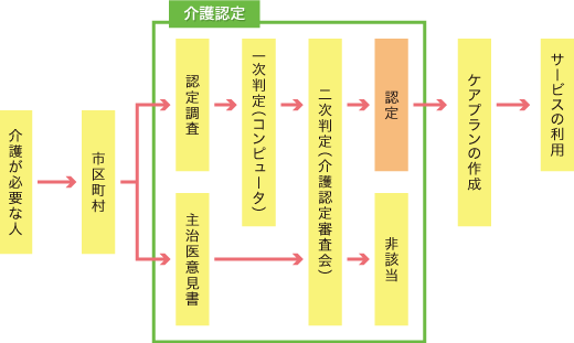 介護認定の申請から認定完了までの流れ